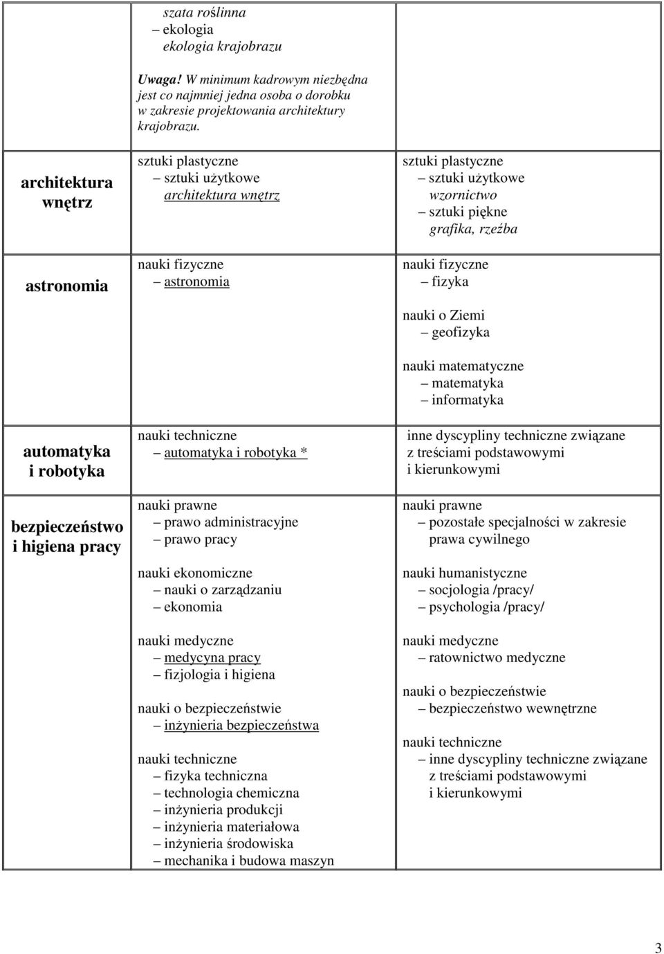 sztuki uŝytkowe architektura wnętrz astronomia automatyka i robotyka * administracyjne pracy medycyna pracy fizjologia i higiena nauki o bezpieczeństwie inŝynieria bezpieczeństwa fizyka techniczna