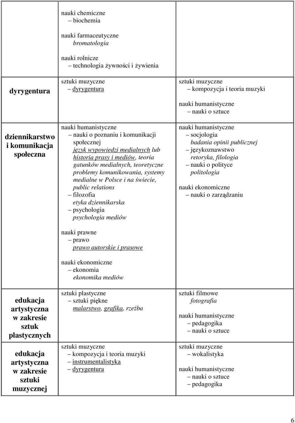 komunikowania, systemy medialne w Polsce i na świecie, public relations filozofia etyka dziennikarska psychologia mediów prawo autorskie i prasowe ekonomika mediów sztuki piękne malarstwo, grafika,