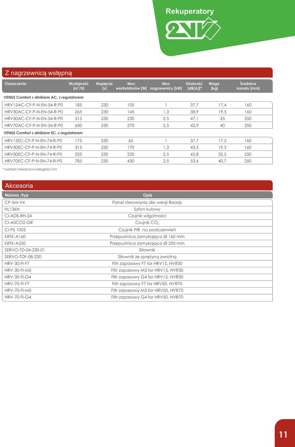 270 2,5 42,9 40 250 VENUS Cmfrt z silnikiem EC, z regulatrem HRV15EC-CF-P-N-EN-74-R-P0 175 20 65 1 7,7 17,2 160 HRV0EC-CF-P-N-EN-74-R-P0 15 20 170 1, 4,5 19, 160 HRV50EC-CF-P-N-EN-74-R-P0 55 20 220