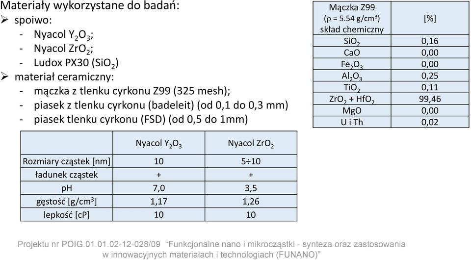 ( =5.54g/cm 3 ) [%] skład chemiczny SiO 2 0,16 CaO 0,00 Fe 2 O 3 0,00 Al 2 O 3 0,25 TiO 2 0,11 ZrO 2 + HfO 2 99,46 MgO 0,00 U i Th