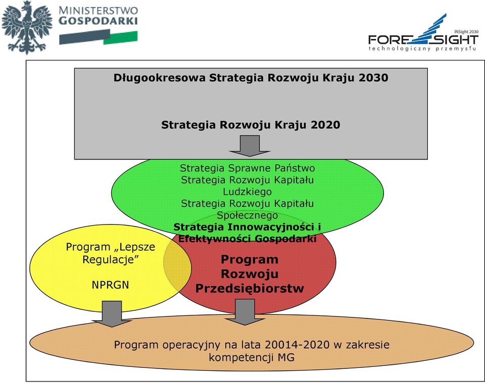 Strategia Rozwoju Kapitału Społecznego Strategia Innowacyjności i Efektywności