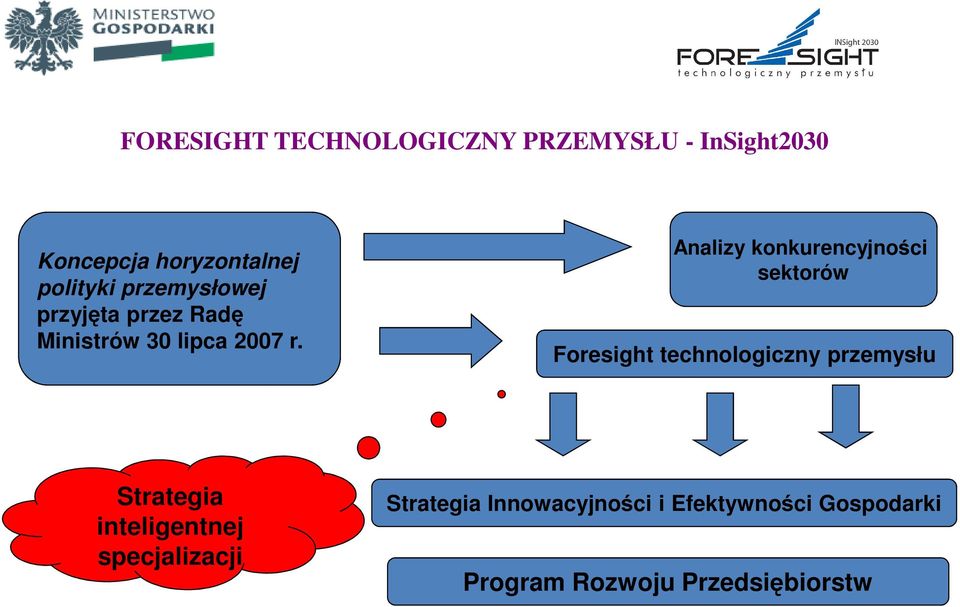 Analizy konkurencyjności sektorów Foresight technologiczny przemysłu Strategia