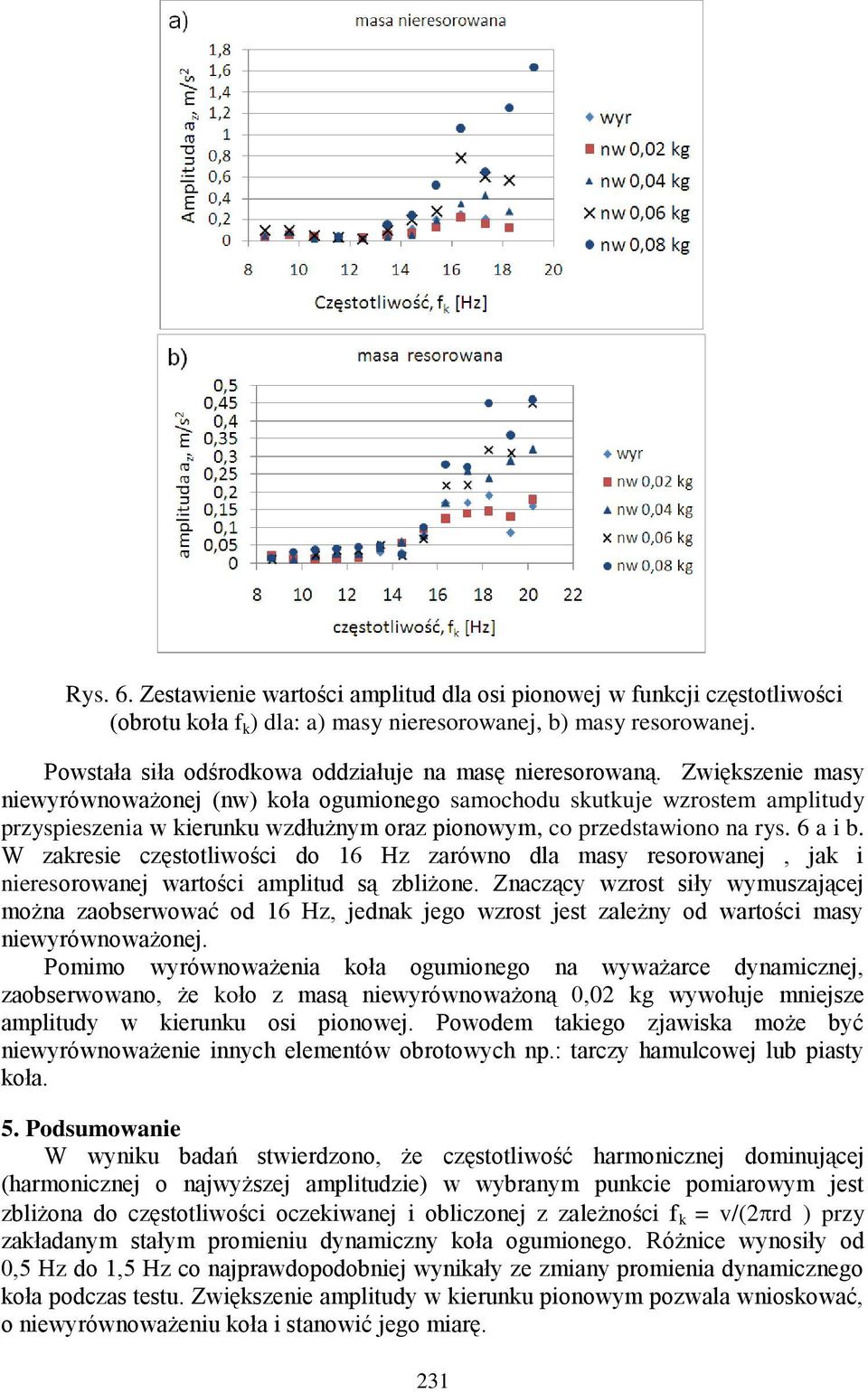 Zwiększenie masy niewyrównoważonej (nw) koła ogumionego samochodu skutkuje wzrostem amplitudy przyspieszenia w kierunku wzdłużnym oraz pionowym, co przedstawiono na rys. 6 a i b.