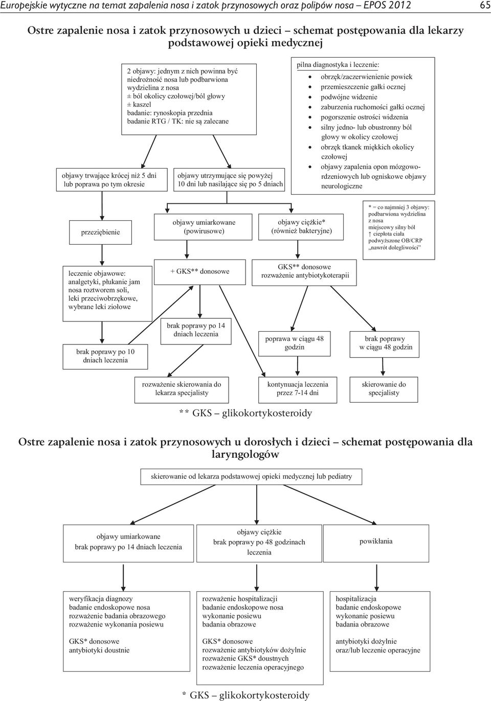 badanie: rynoskopia przednia badanie RTG / TK: nie są zalecane objawy utrzymujące się powyżej 10 dni lub nasilające się po 5 dniach pilna diagnostyka i leczenie: obrzęk/zaczerwienienie powiek