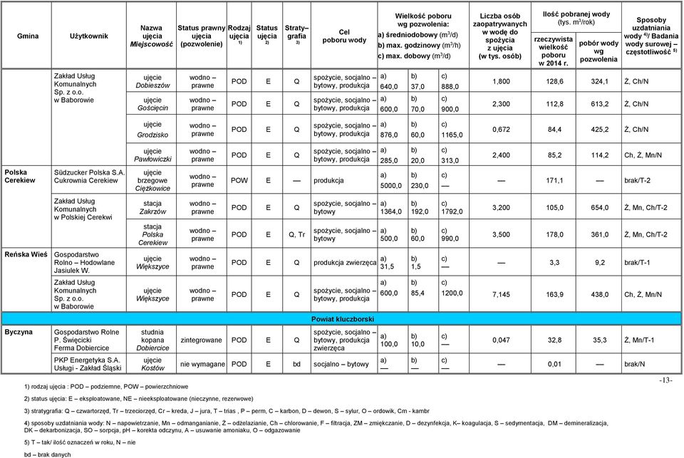 Polska Cerekiew Südzucker Polska S.A. Cukrownia Cerekiew Zakład Usług Komunalnych w Polskiej Cerekwi Reńska Wieś Gospodarstwo Rolno Hodowlane Jasiulek W.