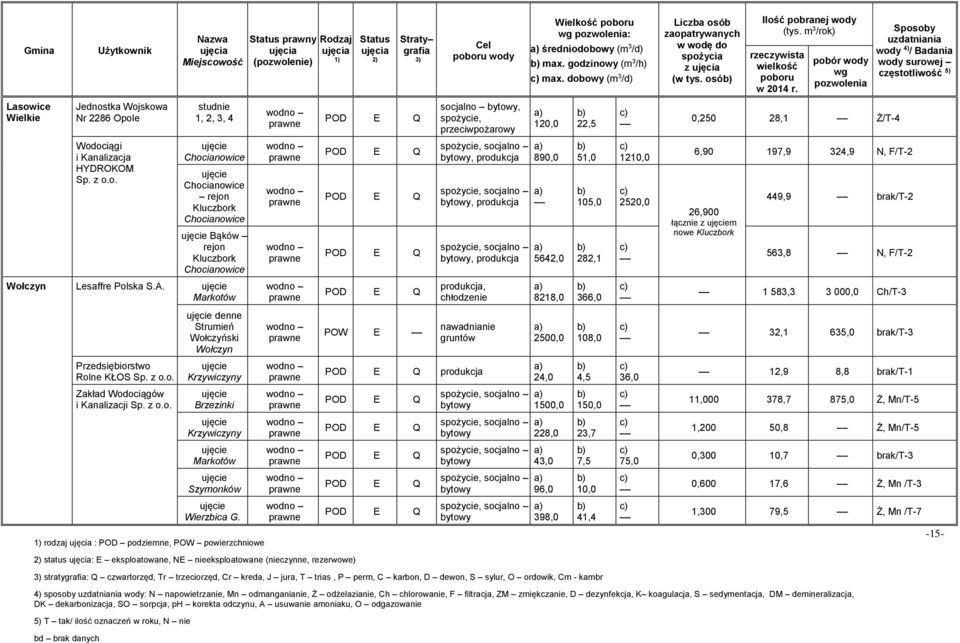 rodzaj : POD podziemne, POW powierzchniowe prawny POW E wody socjalno, spożycie, przeciwpożarowy produkcja, chłodzenie nawadnianie gruntów produkcja Wielkość : średniodobowy (m 3 /d) max.
