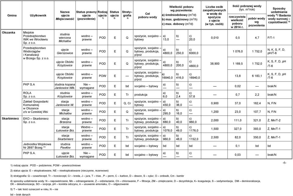 Krzyżowice Jankowice W. Michałów Brzezina Łukowice Brz. Skarbimierz Pawłów Łukowice Brz. prawny Nie Wodno Nie POW E wody, p/poż, p/poż Wielkość : średniodobowy (m 3 /d) max. godzinowy (m 3 /h) max.
