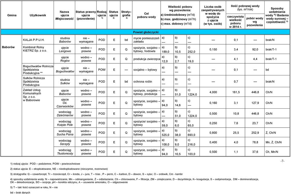 Oś. Czerwonków Dziećmarów Księże Pole Sucha Psina Szczyty Tłustomosty prawny POD E bd wody Powiat głubczycki mycie pomieszczeń zakładu, hodowla produkcja zwierzęca POW E socjalno POD E bd ochrona