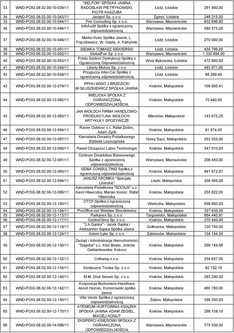 Frączkiewicz, W. Gajda, A. Katryński Łódź, Łódzkie 270 000,00 38 WND-POIG.08.02.00-10-051/11 SIEWKA TOMASZ SIEKIERSKI Łódź, Łódzkie 439 799,00 39 WND-POIG.08.02.00-10-052/11 Glob