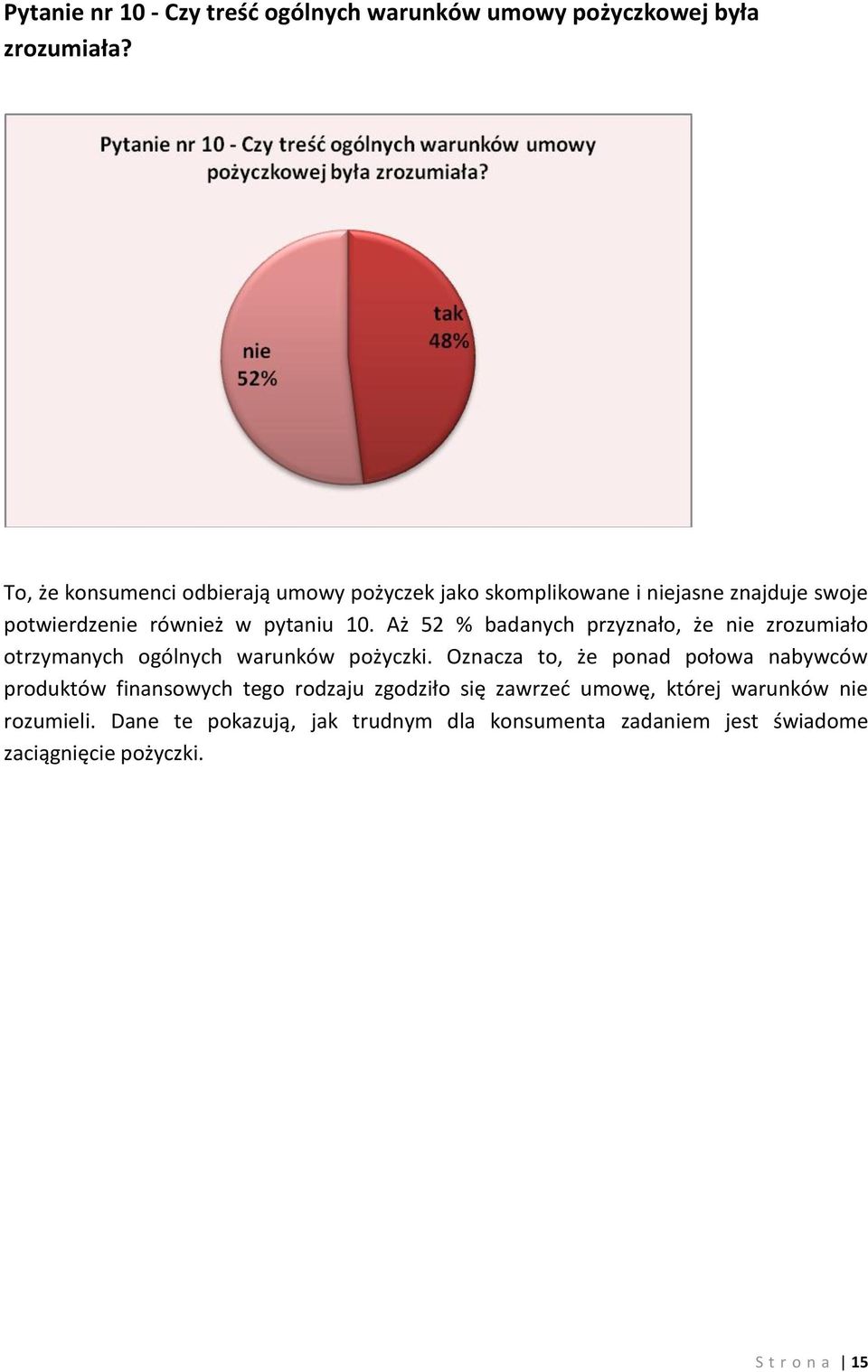 Aż 52 % badanych przyznało, że nie zrozumiało otrzymanych ogólnych warunków pożyczki.