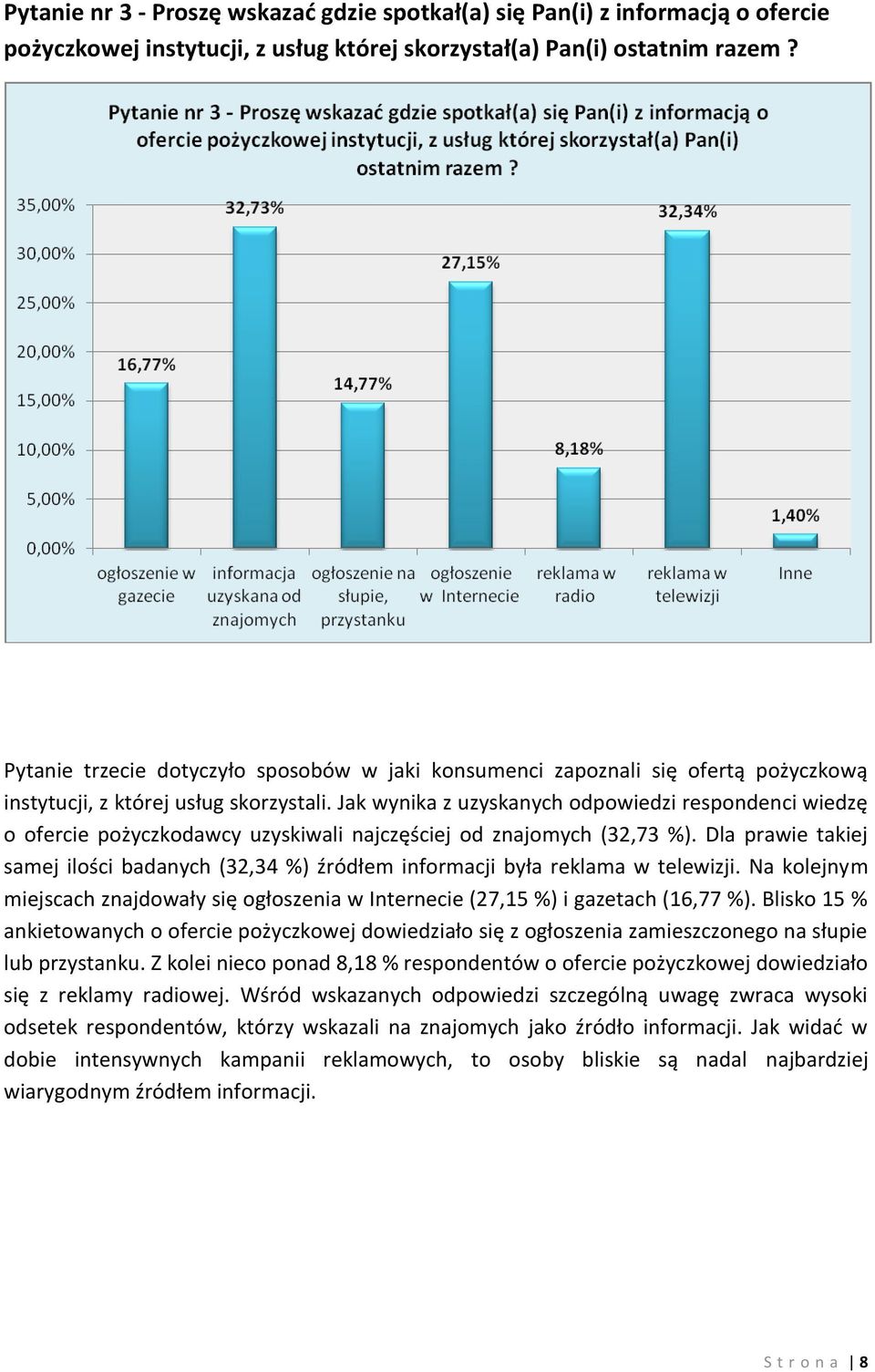 Jak wynika z uzyskanych odpowiedzi respondenci wiedzę o ofercie pożyczkodawcy uzyskiwali najczęściej od znajomych (32,73 %).