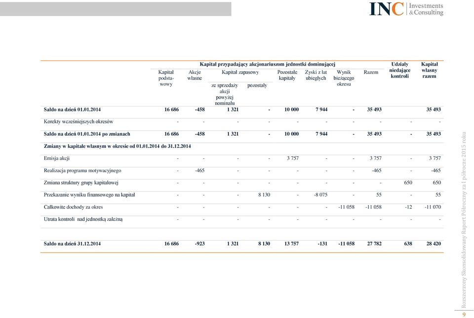 01.2014 16 686-458 1 321-10 000 7 944-35 493 35 493 Korekty wcześniejszych okresów - - - - - - - - - - Kapitał własny razem Saldo na dzień 01.01.2014 po zmianach 16 686-458 1 321-10 000 7 944-35 493-35 493 Zmiany w kapitale własnym w okresie od 01.