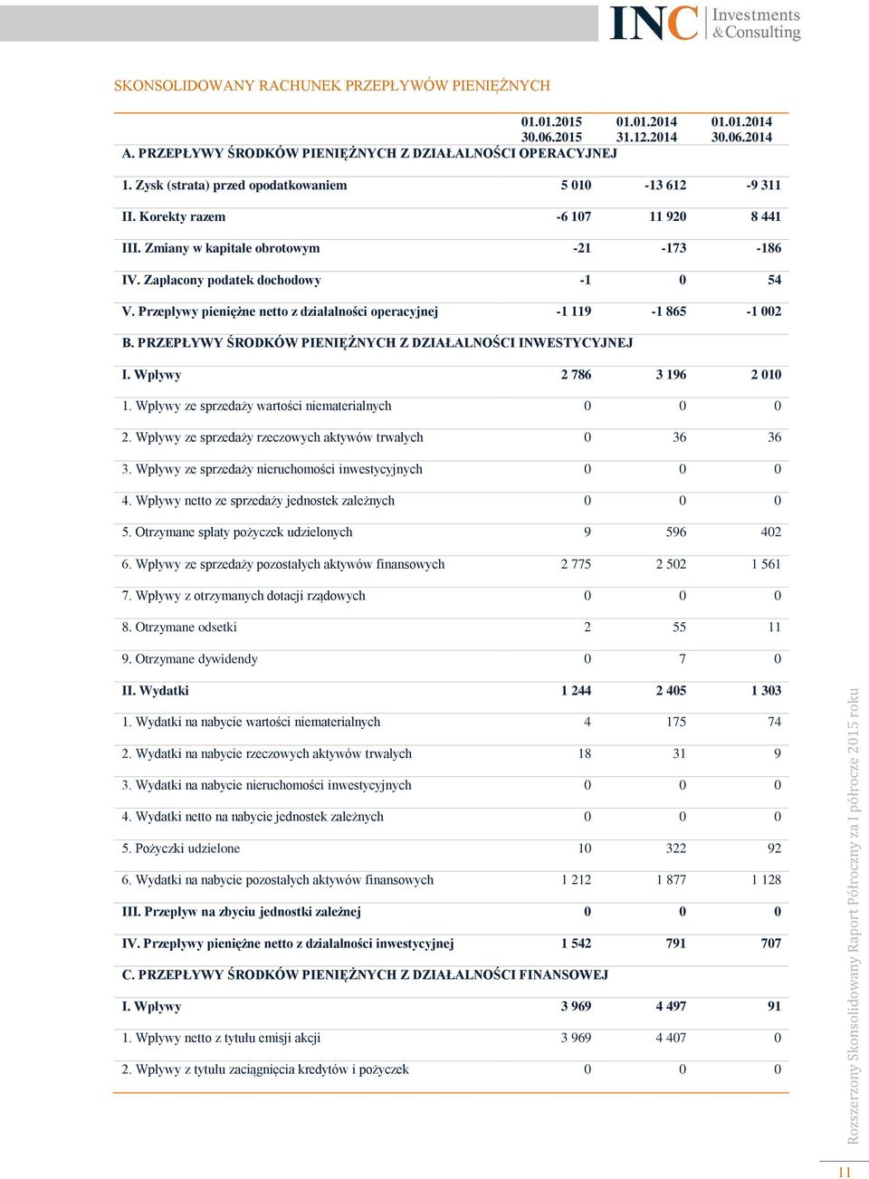 Przepływy pieniężne netto z działalności operacyjnej -1 119-1 865-1 002 B. PRZEPŁYWY ŚRODKÓW PIENIĘŻNYCH Z DZIAŁALNOŚCI INWESTYCYJNEJ I. Wpływy 2 786 3 196 2 010 1.