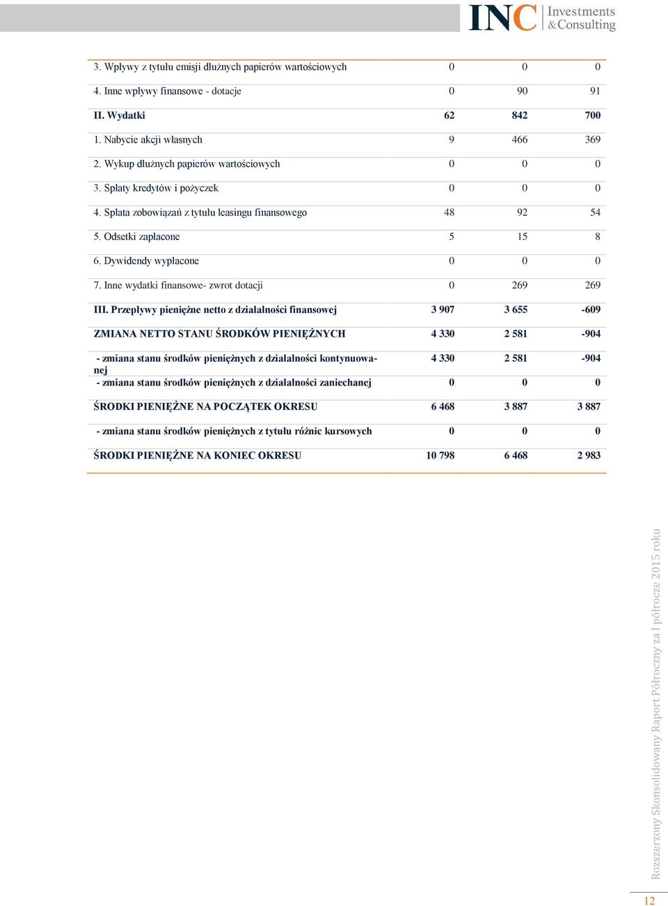 Inne wydatki finansowe- zwrot dotacji 0 269 269 III.