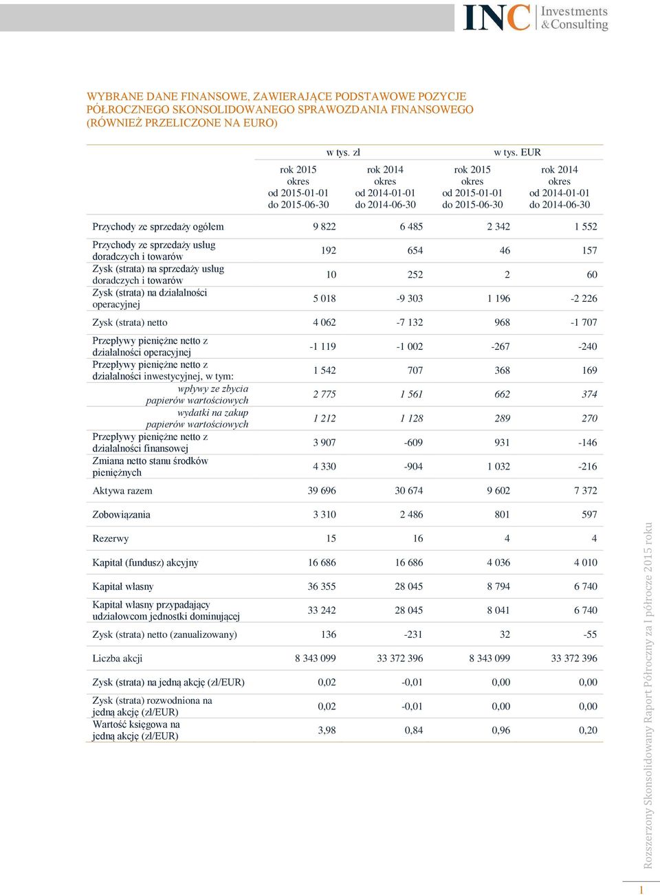 EUR rok 2014 okres od 2014-01-01 do 2014-06-30 Przychody ze sprzedaży ogółem 9 822 6 485 2 342 1 552 Przychody ze sprzedaży usług doradczych i towarów Zysk (strata) na sprzedaży usług doradczych i