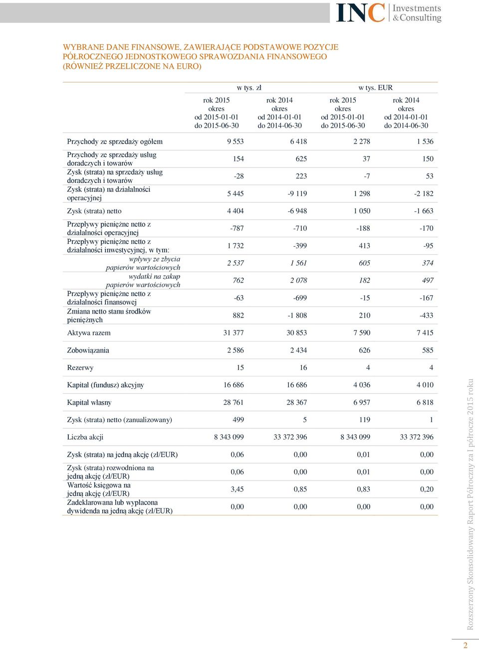 EUR rok 2014 okres od 2014-01-01 do 2014-06-30 Przychody ze sprzedaży ogółem 9 553 6 418 2 278 1 536 Przychody ze sprzedaży usług doradczych i towarów Zysk (strata) na sprzedaży usług doradczych i