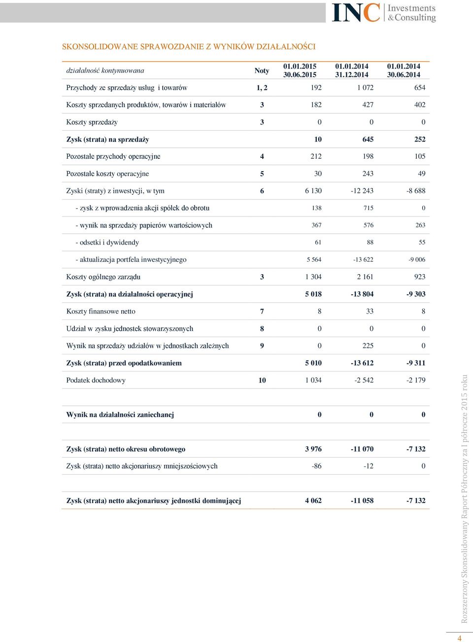 2014 Przychody ze sprzedaży usług i towarów 1, 2 192 1 072 654 Koszty sprzedanych produktów, towarów i materiałów 3 182 427 402 Koszty sprzedaży 3 0 0 0 Zysk (strata) na sprzedaży 10 645 252