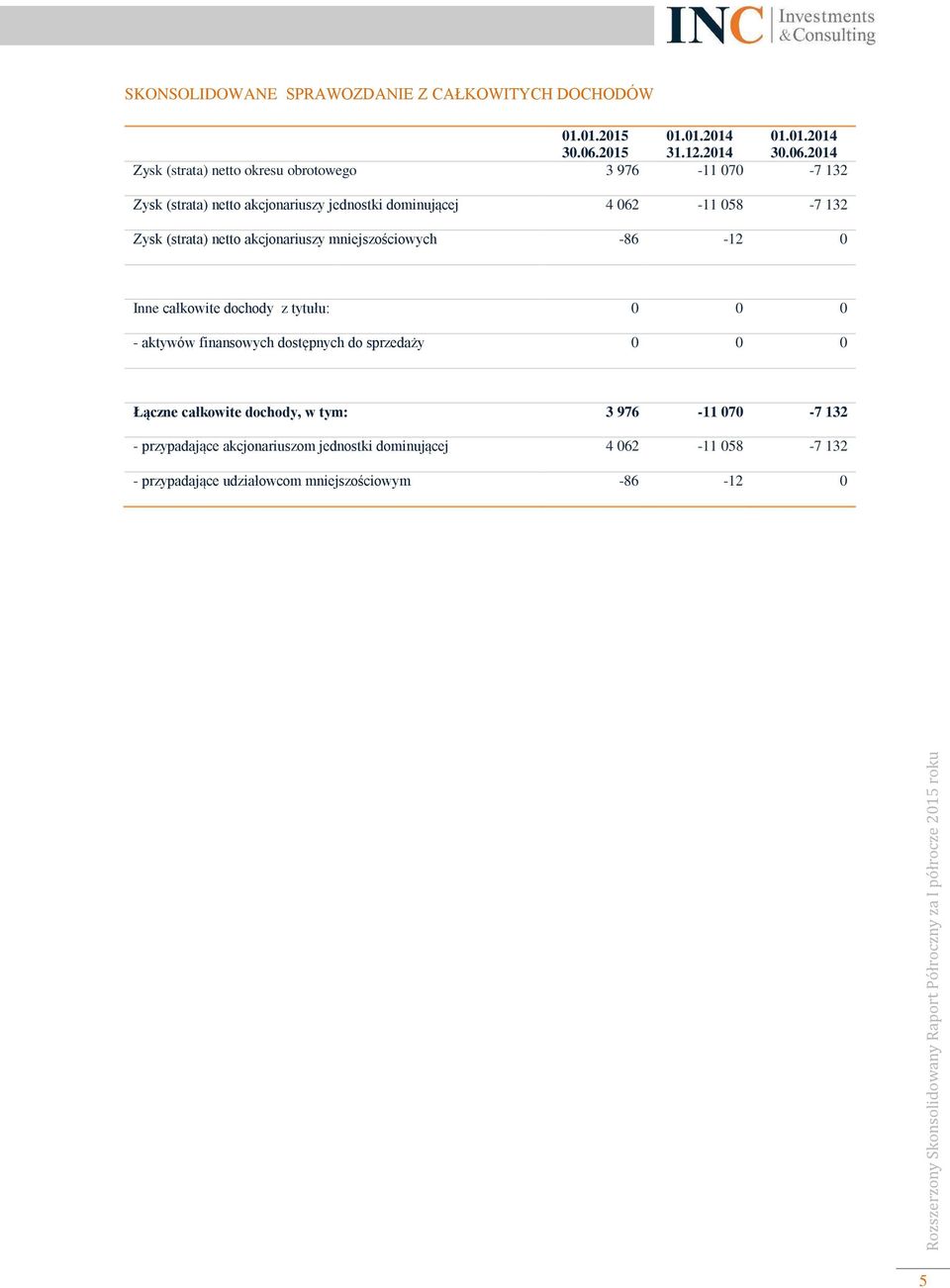 2014 Zysk (strata) netto okresu obrotowego 3 976-11 070-7 132 Zysk (strata) netto akcjonariuszy jednostki dominującej 4 062-11 058-7 132 Zysk