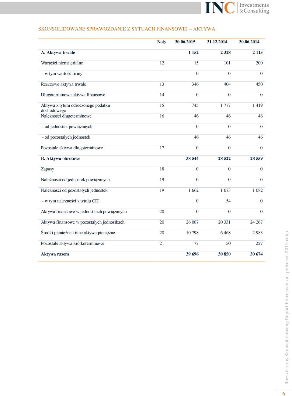 odroczonego podatku 15 745 1 777 1 419 dochodowego Należności długoterminowe 16 46 46 46 - od jednostek powiązanych 0 0 0 - od pozostałych jednostek 46 46 46 Pozostałe aktywa długoterminowe 17 0 0 0