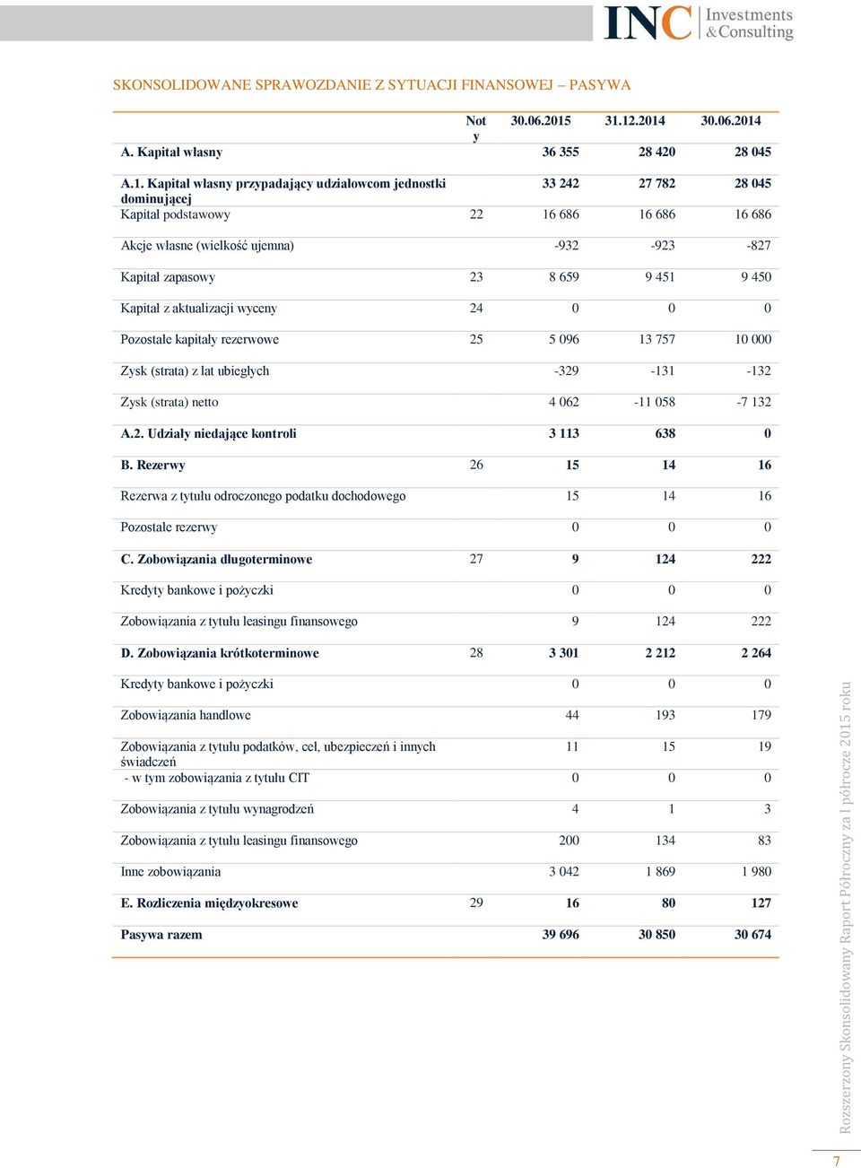 własne (wielkość ujemna) -932-923 -827 Kapitał zapasowy 23 8 659 9 451 9 450 Kapitał z aktualizacji wyceny 24 0 0 0 Pozostałe kapitały rezerwowe 25 5 096 13 757 10 000 Zysk (strata) z lat ubiegłych