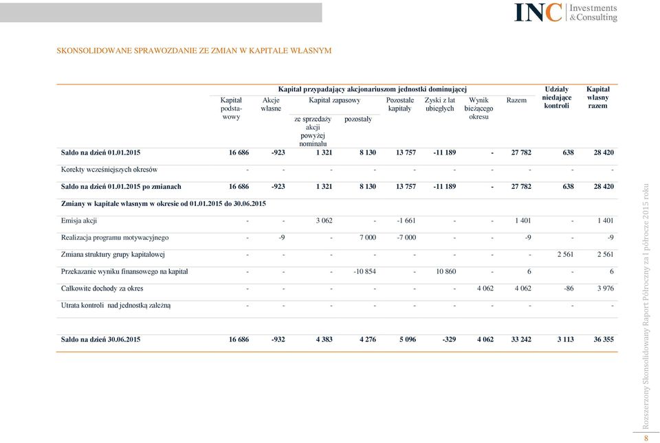 01.2015 16 686-923 1 321 8 130 13 757-11 189-27 782 638 28 420 Korekty wcześniejszych okresów - - - - - - - - - - Kapitał własny razem Saldo na dzień 01.01.2015 po zmianach 16 686-923 1 321 8 130 13 757-11 189-27 782 638 28 420 Zmiany w kapitale własnym w okresie od 01.
