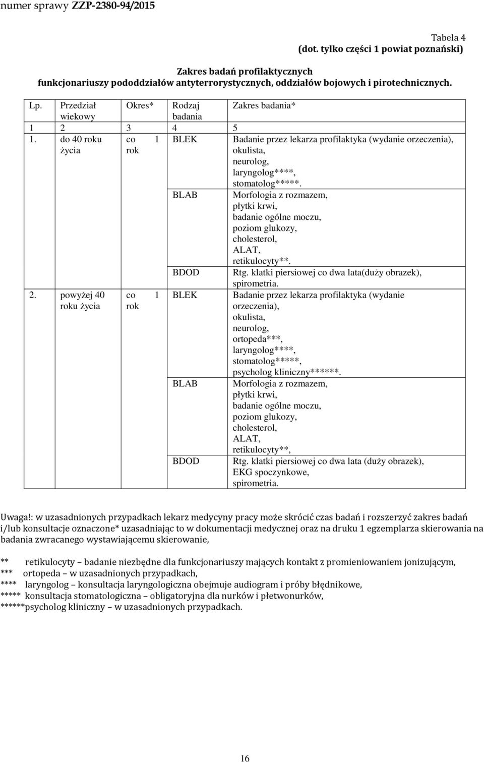 do 40 roku co 1 BLEK Badanie przez lekarza profilaktyka (wydanie orzeczenia), życia rok okulista, neurolog, laryngolog****, stomatolog*****.