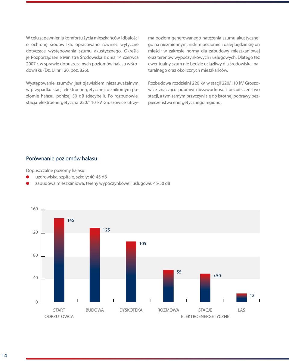 Występowanie szumów jest zjawiskiem niezauważalnym w przypadku stacji elektroenergetycznej, o znikomym poziomie hałasu, poniżej 50 db (decybeli).