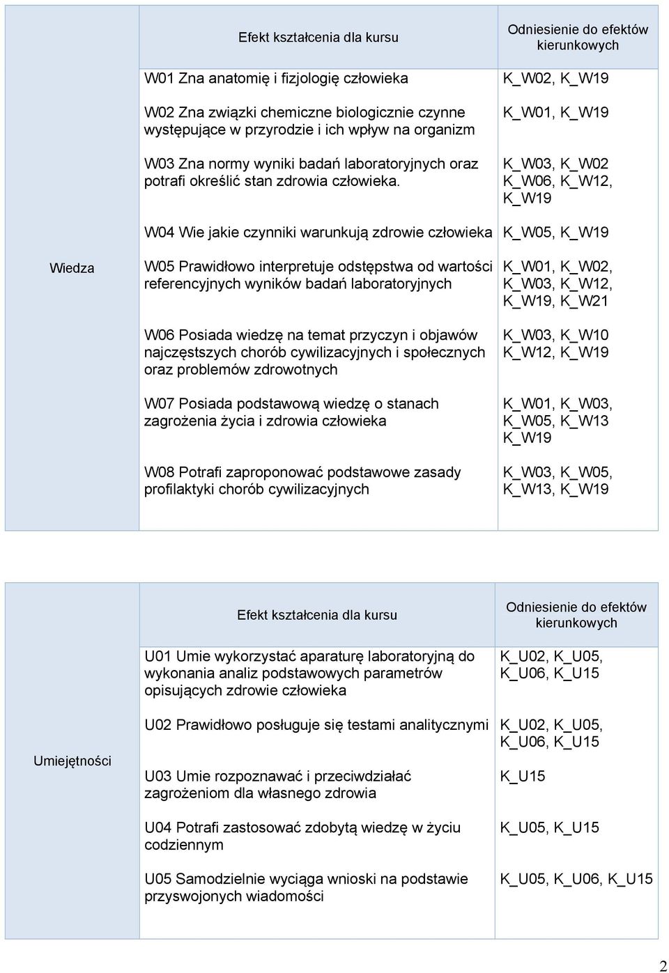 W04 Wie jakie czynniki warunkują zdrowie człowieka W05 Prawidłowo interpretuje odstępstwa od wartości referencyjnych wyników badań laboratoryjnych W06 Posiada wiedzę na temat przyczyn i objawów