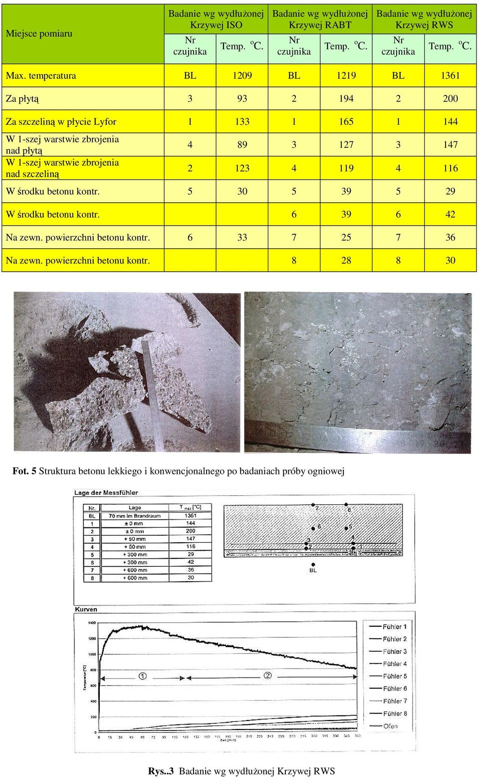 temperatura BL 1209 BL 1219 BL 1361 Za płytą 3 93 2 194 2 200 Za szczeliną w płycie Lyfor 1 133 1 165 1 144 W 1-szej warstwie zbrojenia nad płytą W 1-szej warstwie zbrojenia