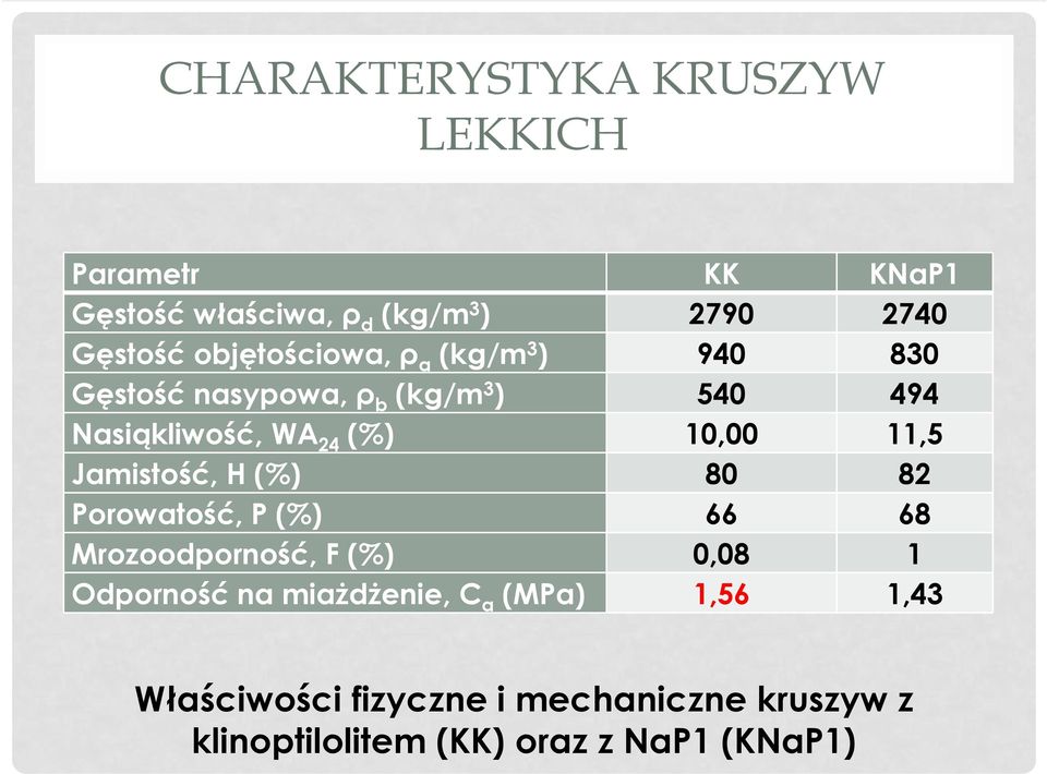 10,00 11,5 Jamistość, H (%) 80 82 Porowatość, P (%) 66 68 Mrozoodporność, F (%) 0,08 1 Odporność na