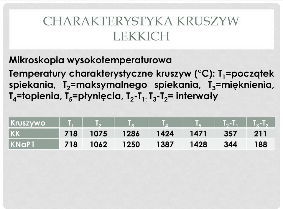 =mięknienia, T 4 =topienia, T 5 =płynięcia, T 2 -T 1; T 3 -T 2 = interwały Kruszywo T 1 T