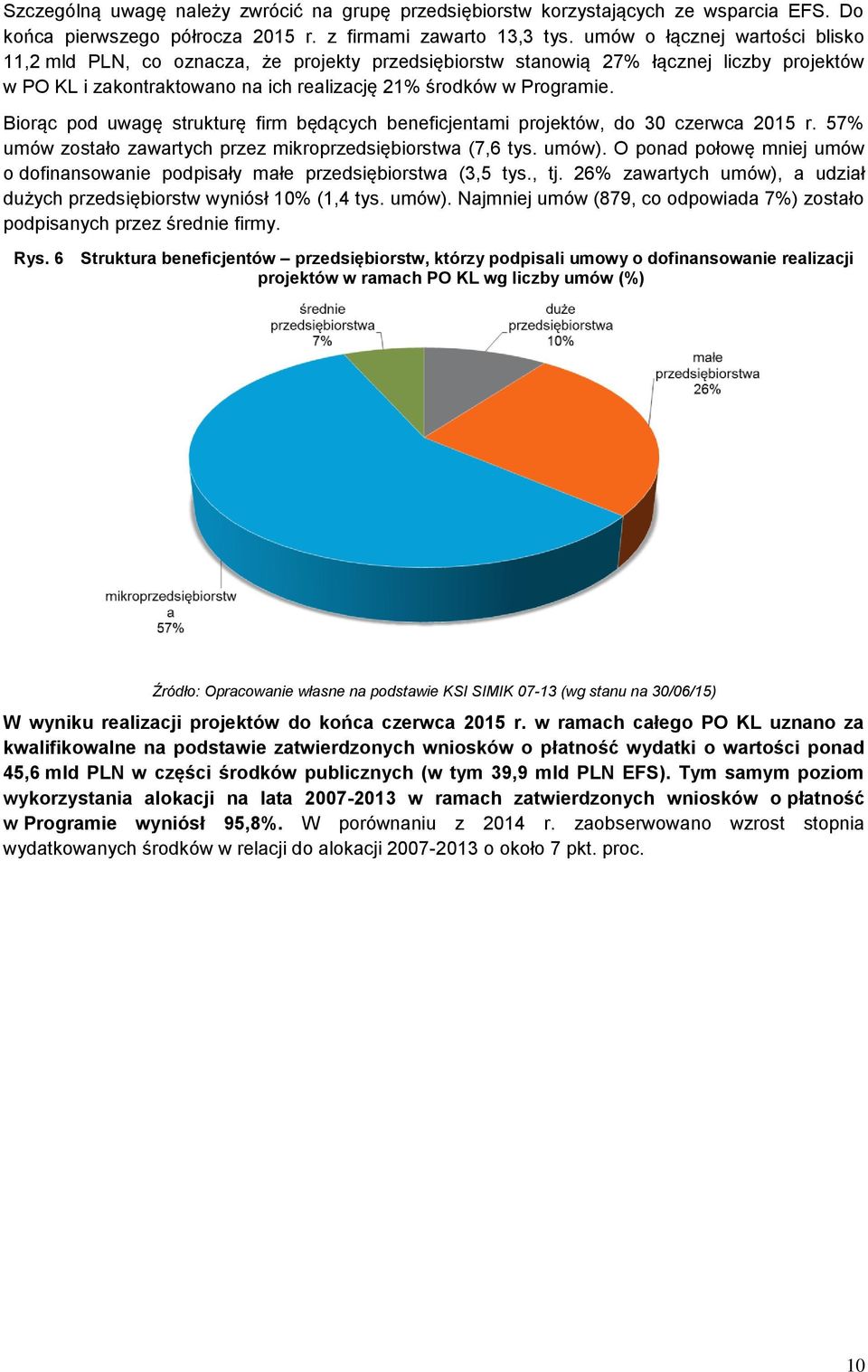 Biorąc pod uwagę strukturę firm będących beneficjentami projektów, do 30 czerwca 2015 r. 57% umów zostało zawartych przez mikroprzedsiębiorstwa (7,6 tys. umów).