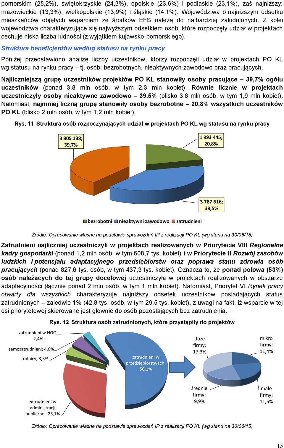 Z kolei województwa charakteryzujące się najwyższym odsetkiem osób, które rozpoczęły udział w projektach cechuje niska liczba ludności (z wyjątkiem kujawsko-pomorskiego).