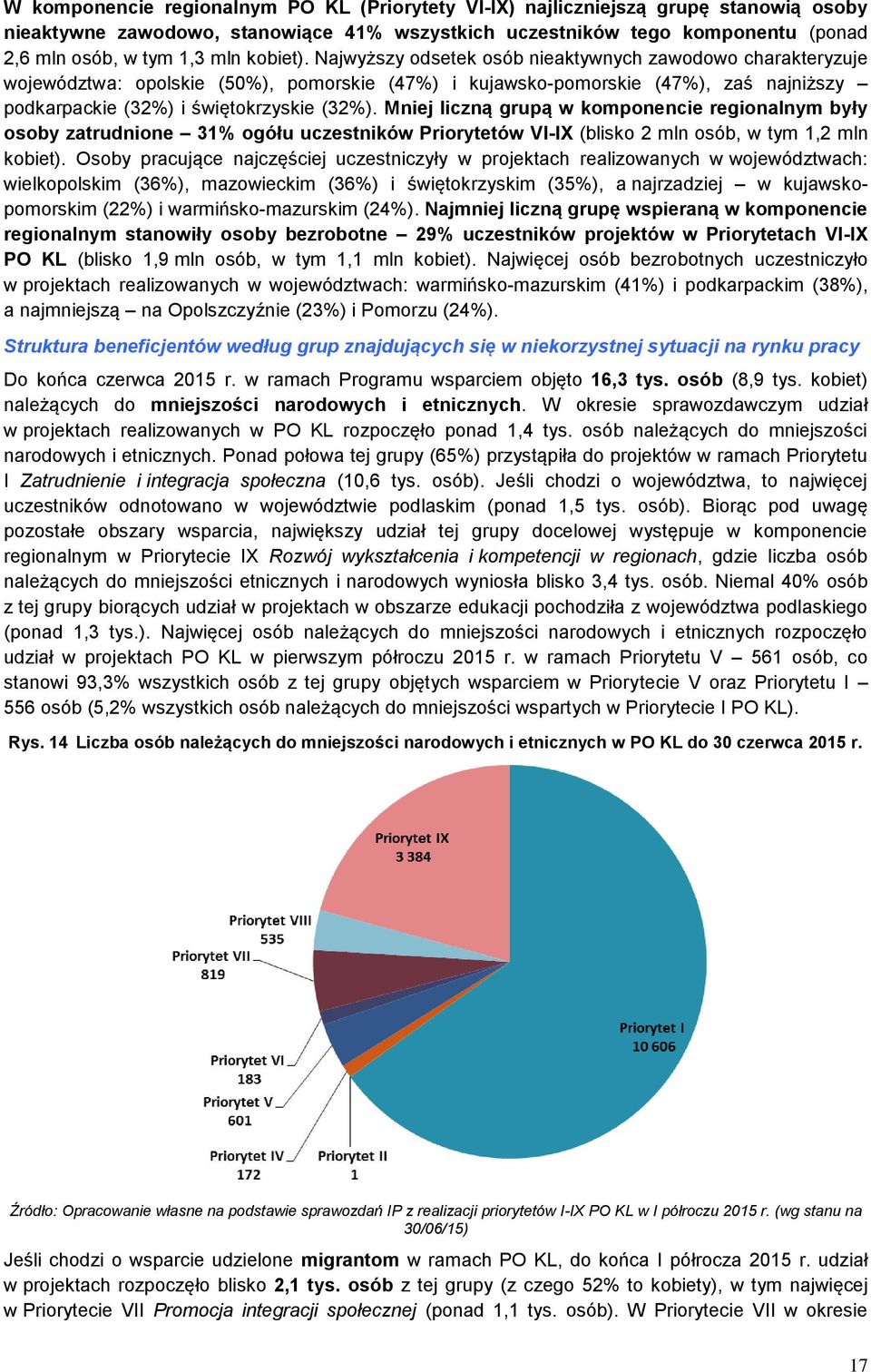 Mniej liczną grupą w komponencie regionalnym były osoby zatrudnione 31% ogółu uczestników Priorytetów VI-IX (blisko 2 mln osób, w tym 1,2 mln kobiet).