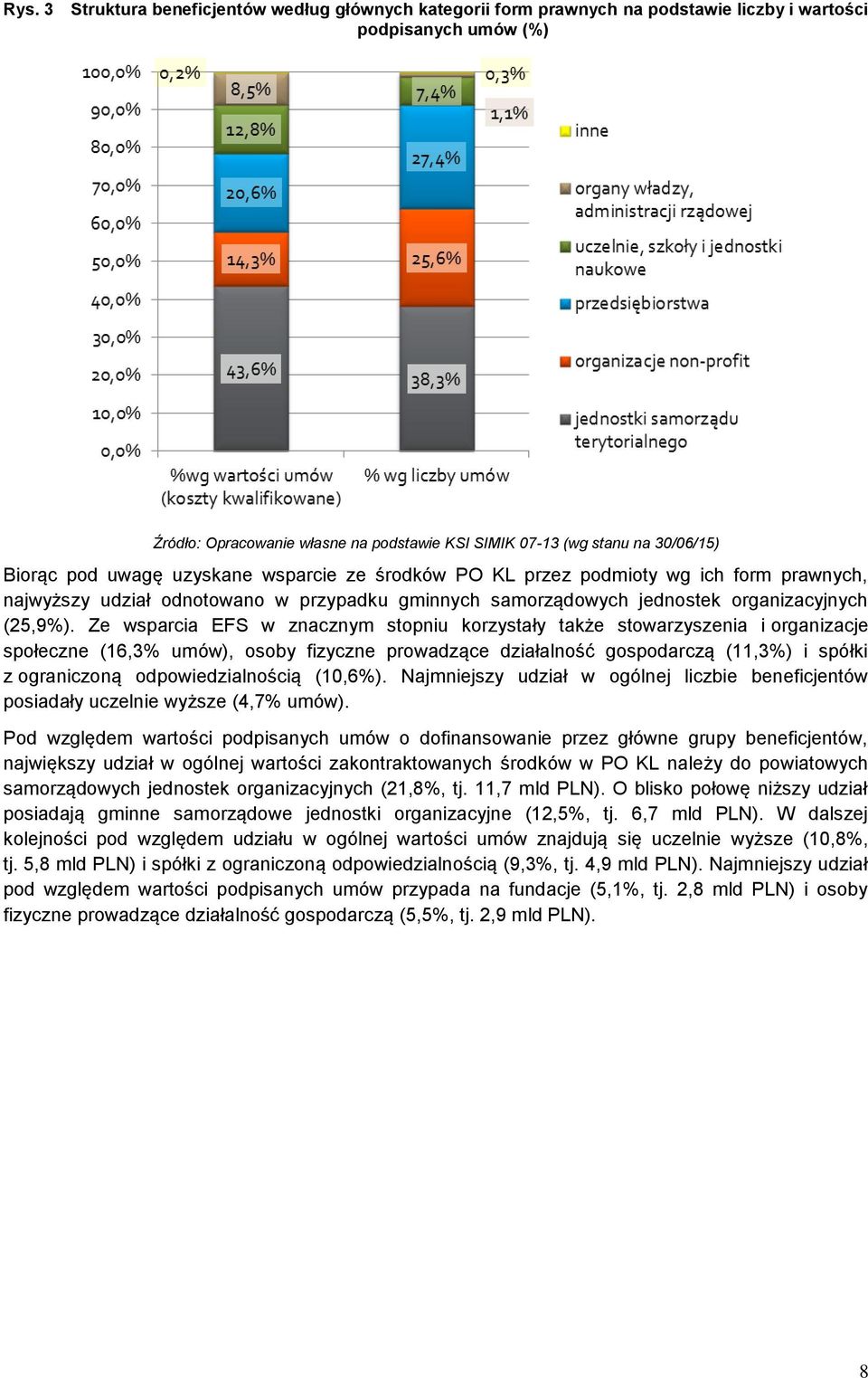 Ze wsparcia EFS w znacznym stopniu korzystały także stowarzyszenia i organizacje społeczne (16,3% umów), osoby fizyczne prowadzące działalność gospodarczą (11,3%) i spółki z ograniczoną