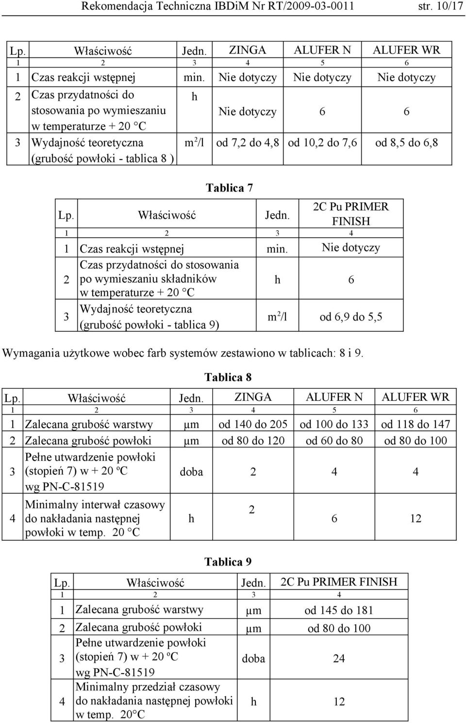 4,8 od 10,2 do 7,6 od 8,5 do 6,8 Tablica 7 Lp. Właściwość Jedn. 2C Pu PRIMER FINISH 1 2 3 4 1 Czas reakcji wstępnej min.