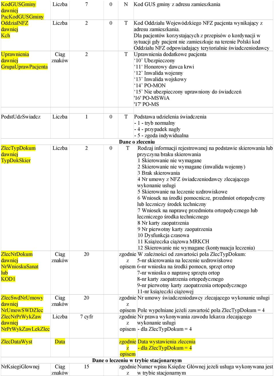 10 Ubepiecony 11 Honorowy dawca krwi 12 Inwalida wojenny 13 Inwalida wojskowy 14 PO-MON 15 Nie ubepiecony uprawniony do świadceń '16' PO-MSWiA '17' PO-MS PodstUdSwiadc Licba 1 0 T Podstawa udielenia