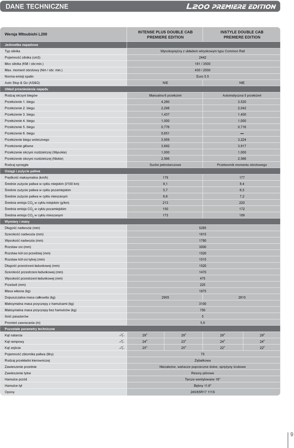 5 Auto Stop & Go (AS&G) NIE NIE Układ przeniesienia napędu Rodzaj skrzyni biegów Manualna 6 przełożeń Automatyczna 5 przełożeń Przełożenie 1. biegu 4,280 3,520 Przełożenie 2.