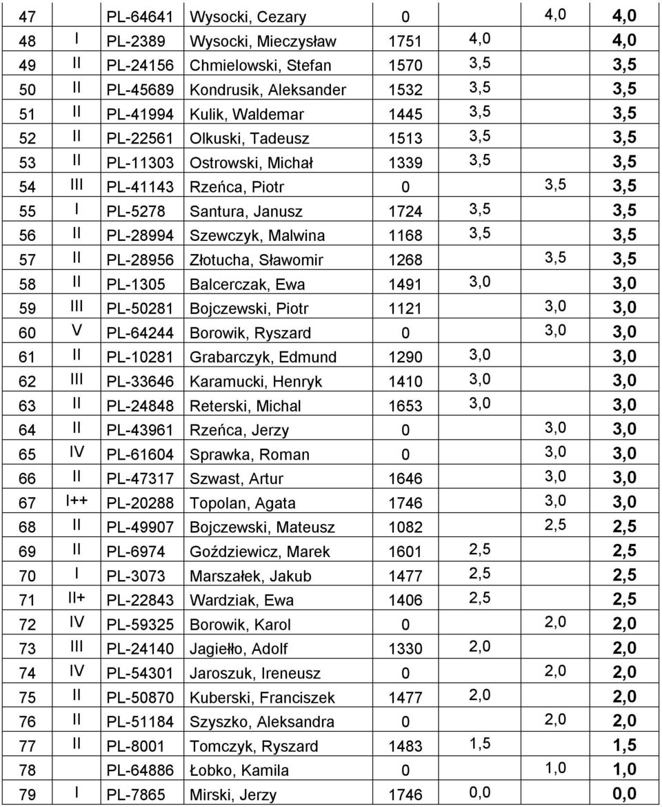 3,5 56 II PL-28994 Szewczyk, Malwina 1168 3,5 3,5 57 II PL-28956 Złotucha, Sławomir 1268 3,5 3,5 58 II PL-1305 Balcerczak, Ewa 1491 3,0 3,0 59 III PL-50281 Bojczewski, Piotr 1121 3,0 3,0 60 V