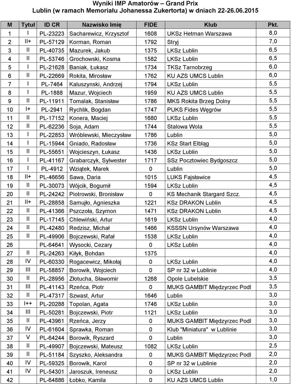 LKSz Lublin 6,5 5 I PL-21628 Baniak, Łukasz 1734 TKSz Tarnobrzeg 6,0 6 II PL-22669 Rokita, Mirosław 1762 KU AZS UMCS Lublin 6,0 7 I PL-7464 Kaluszynski, Andrzej 1794 LKSz Lublin 5,5 8 I PL-1888