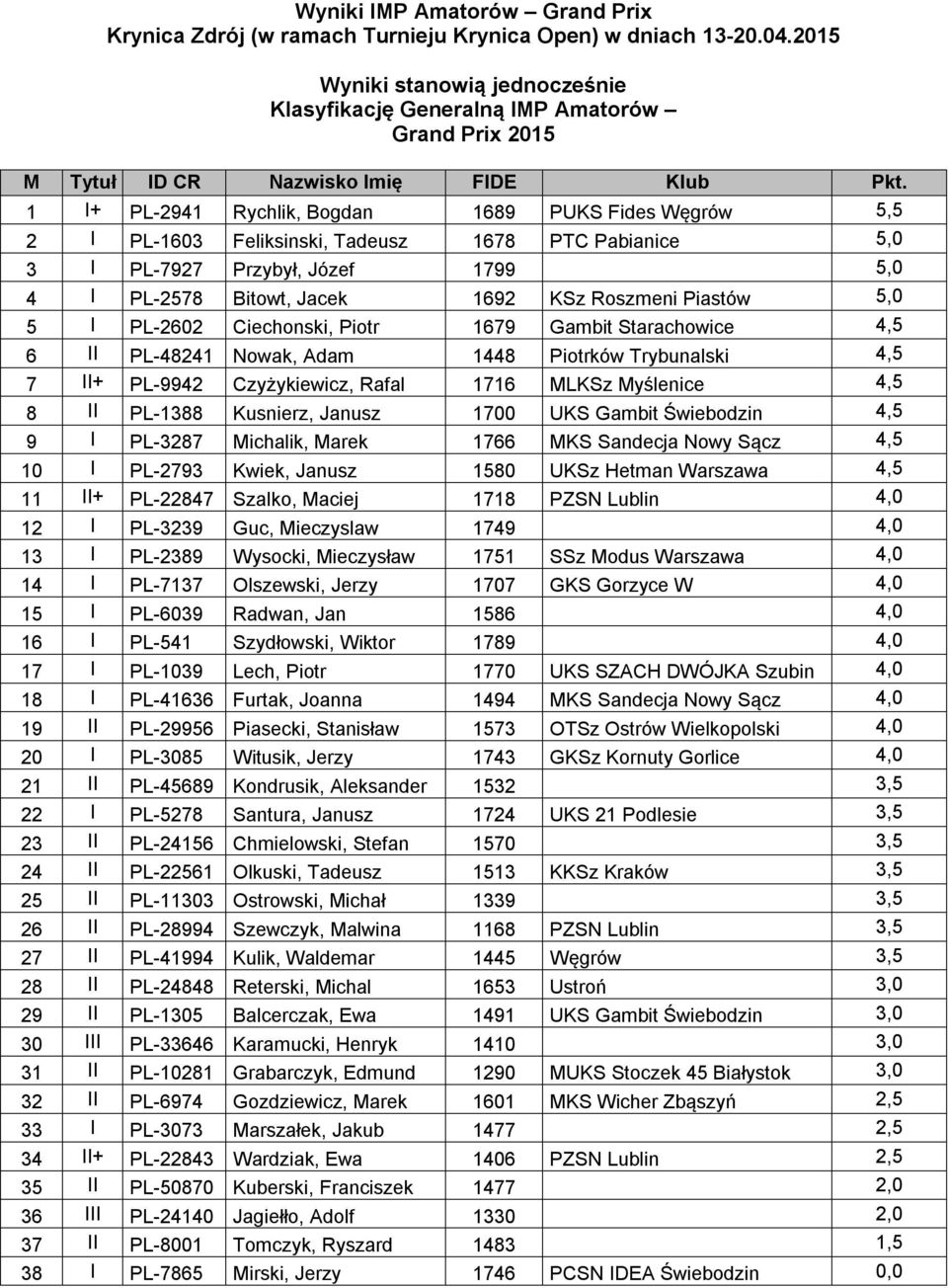 1 I+ PL-2941 Rychlik, Bogdan 1689 PUKS Fides Węgrów 5,5 2 I PL-1603 Feliksinski, Tadeusz 1678 PTC Pabianice 5,0 3 I PL-7927 Przybył, Józef 1799 5,0 4 I PL-2578 Bitowt, Jacek 1692 KSz Roszmeni Piastów