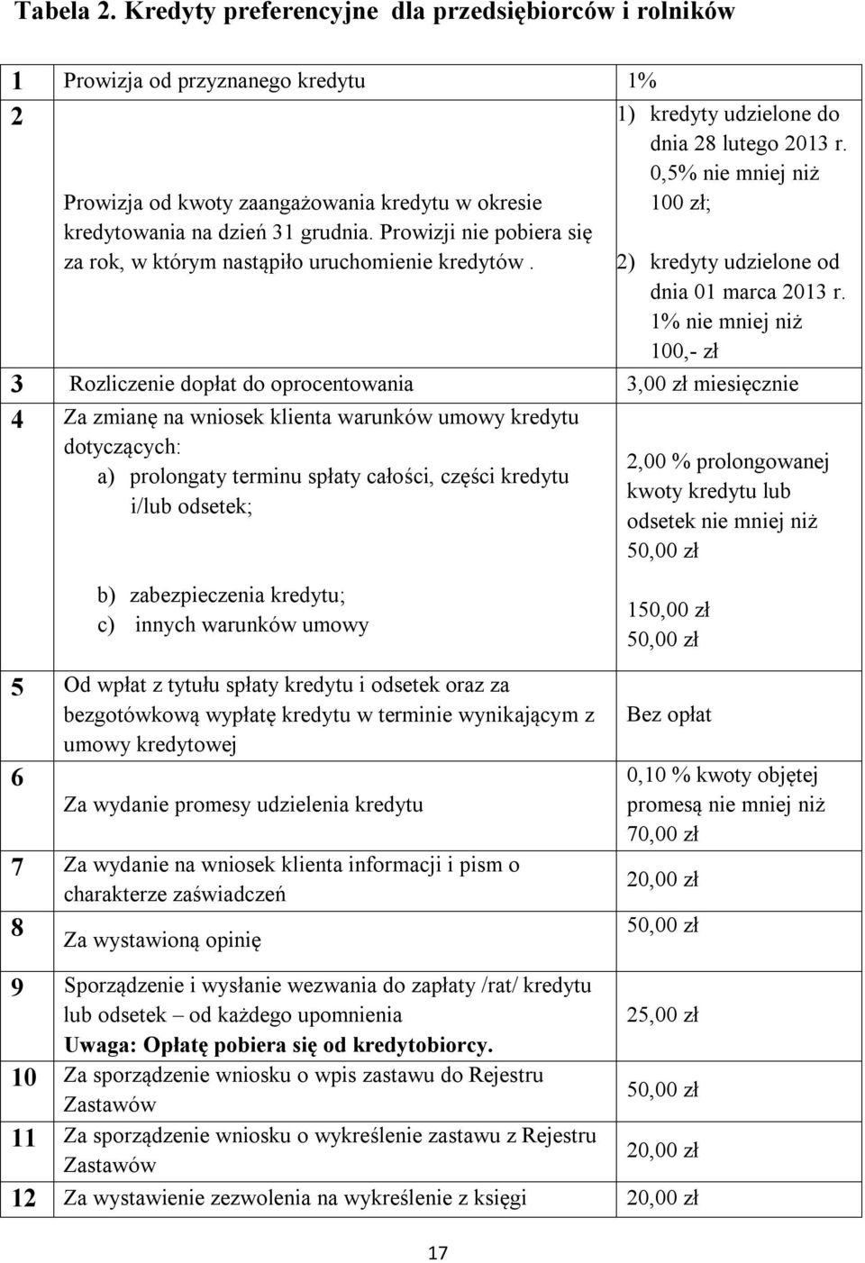 1% nie mniej niż 100,- zł 3 Rozliczenie dopłat do oprocentowania 3,00 zł miesięcznie 4 Za zmianę na wniosek klienta warunków umowy kredytu dotyczących: a) prolongaty terminu spłaty całości, części