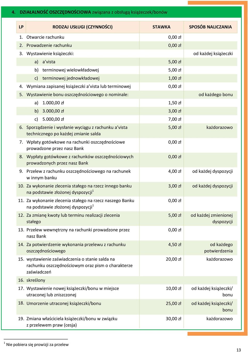 Wymiana zapisanej książeczki a vista lub terminowej 0,00 zł 5. Wystawienie bonu oszczędnościowego o nominale: od każdego bonu a) 1.000,00 zł 1,50 zł b) 3.000,00 zł 3,00 zł c) 5.000,00 zł 7,00 zł 6.