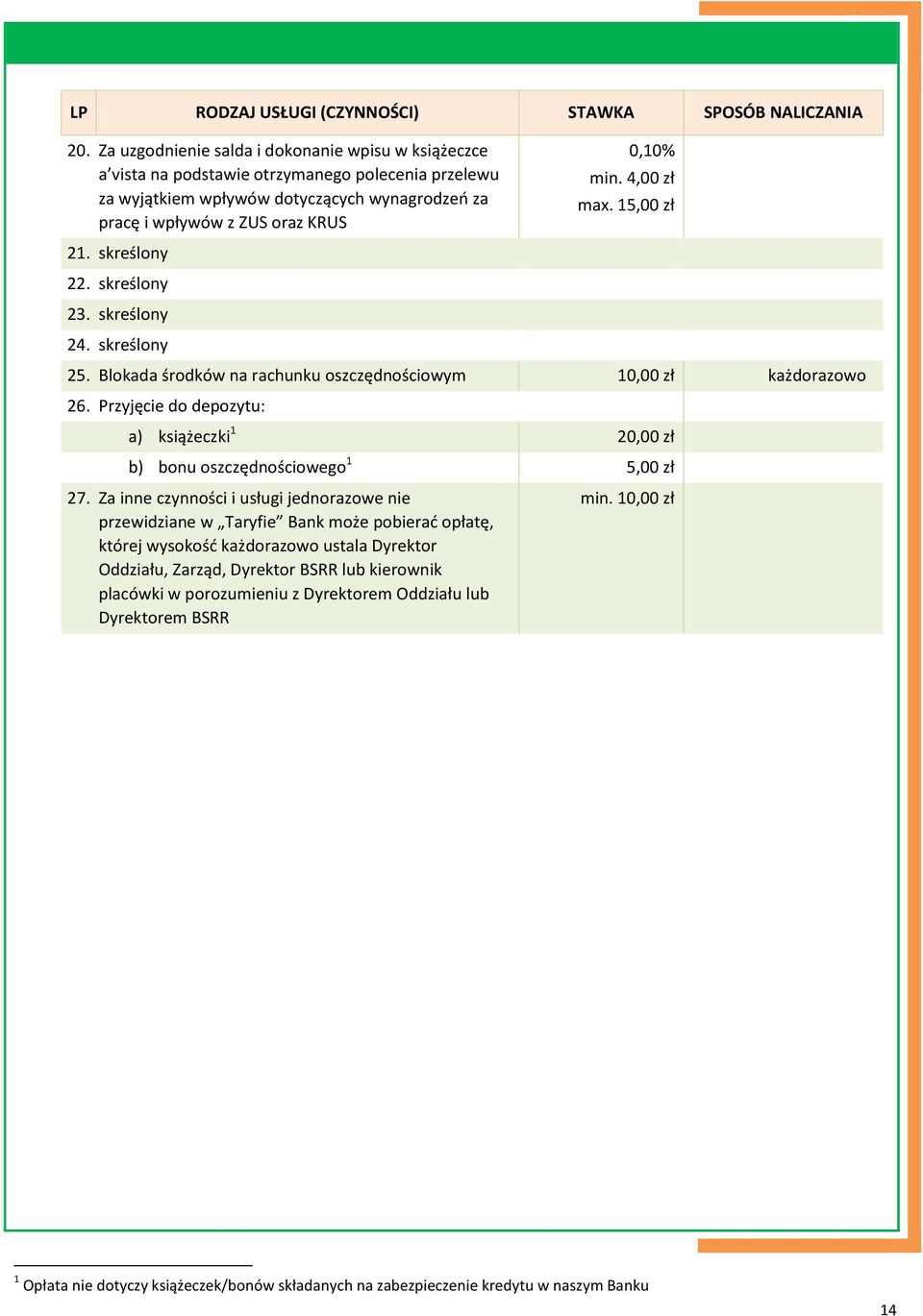 4,00 zł max. 15,00 zł 21. skreślony 22. skreślony 23. skreślony 24. skreślony 25. Blokada środków na rachunku oszczędnościowym 10,00 zł każdorazowo 26.