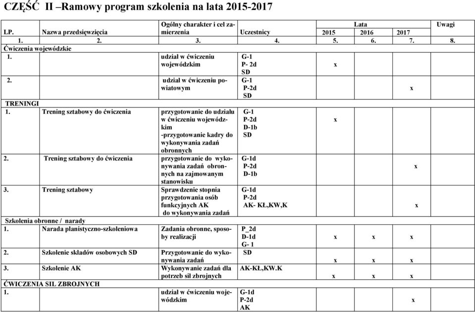 Trening sztabowy do ćwiczenia przygotowanie do udziału w ćwiczeniu wojewódzkim -przygotowanie kadry do wykonywania zadań obronnych 2.