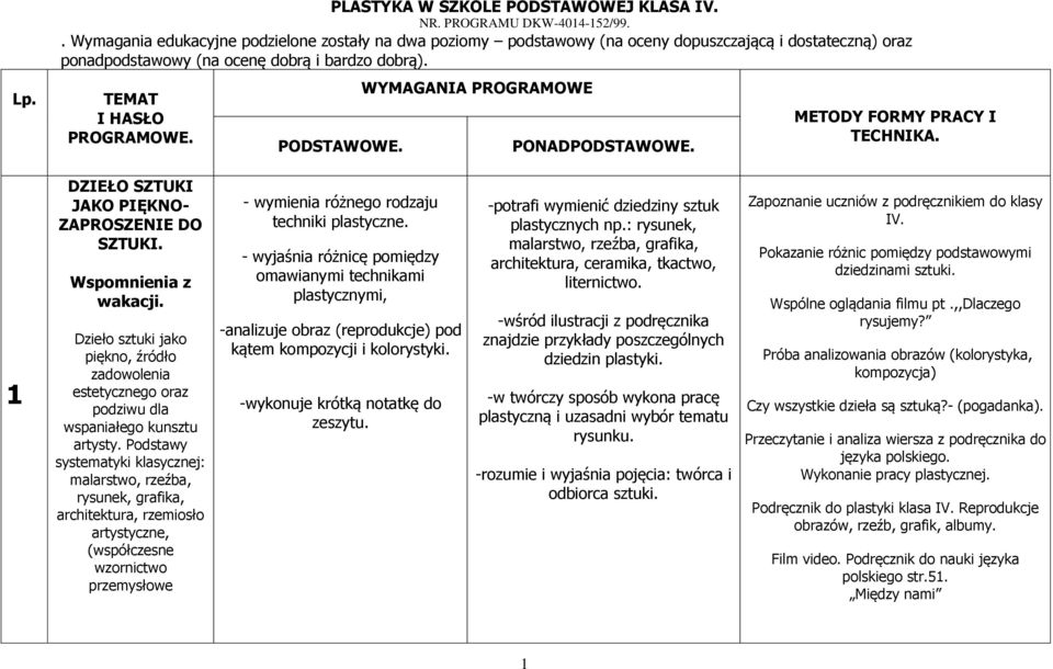 WYMAGANIA PROGRAMOWE PONADPODSTAWOWE. METODY FORMY PRACY I TECHNIKA. 1 DZIEŁO SZTUKI JAKO PIĘKNO- ZAPROSZENIE DO SZTUKI. Wspomnienia z wakacji.