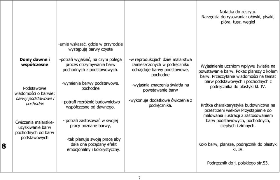 pochodne Ćwiczenia malarskieuzyskiwanie barw pochodnych od barw podstawowych -potrafi wyjaśnić, na czym polega proces otrzymywania barw pochodnych z podstawowych. -wymienia barwy podstawowe.