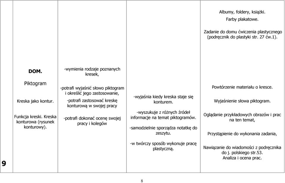 -potrafi wyjaśnić słowo piktogram i określić jego zastosowanie, -potrafi zastosować kreskę konturową w swojej pracy -potrafi dokonać ocenę swojej pracy i kolegów -wyjaśnia kiedy kreska staje się