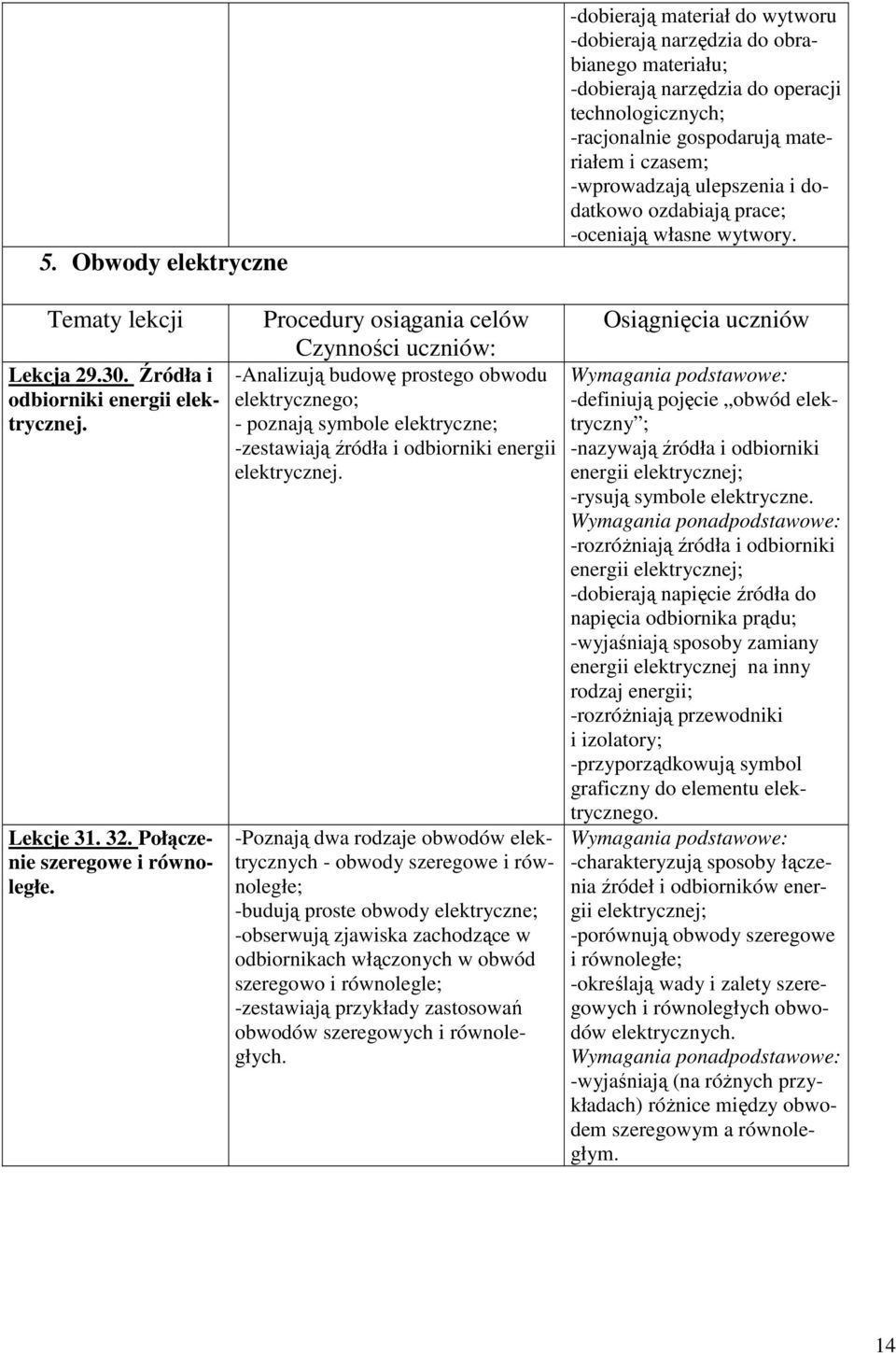 Procedury osiągania celów Czynności uczniów: -Analizują budowę prostego obwodu elektrycznego; - poznają symbole elektryczne; -zestawiają źródła i odbiorniki energii elektrycznej.