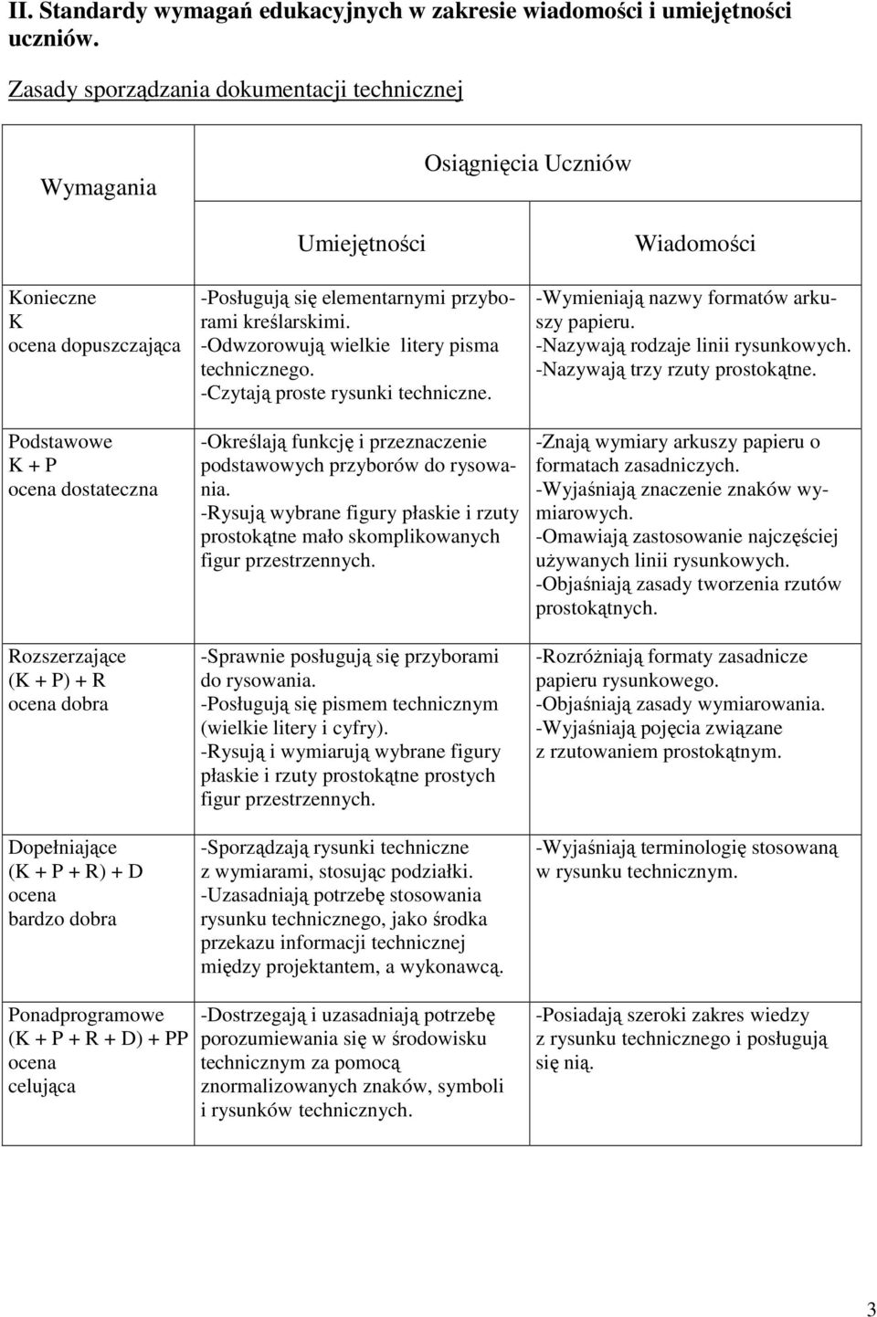 + R) + D ocena bardzo dobra Umiejętności -Posługują się elementarnymi przyborami kreślarskimi. -Odwzorowują wielkie litery pisma technicznego. -Czytają proste rysunki techniczne.